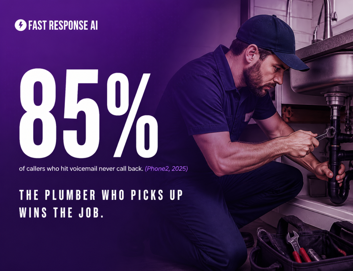 Plumber working under a sink while a stat shows 85% of voicemail callers never call back. Fast Response AI never-miss-a-job messaging.