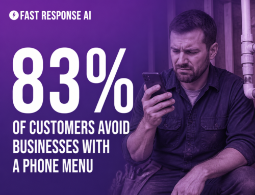 Headline reading 83% of customers avoid businesses with a phone menu beside a frustrated plumber on his phone, Fast Response AI